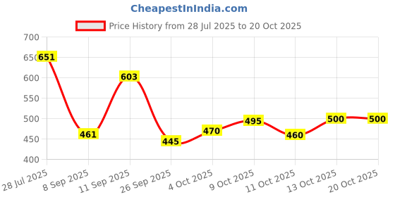 flipkart.com balajiis Men Cotton Rayon Kurta Pyjama Set balajiis Price History Graph from 28 Jul 2025 to 17 Oct 2025