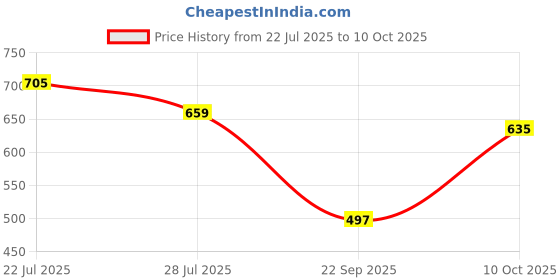 flipkart.com balajiis Men Cotton Rayon Kurta Pyjama Set balajiis Price History Graph from 22 Jul 2025 to 10 Oct 2025