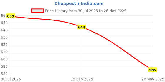 flipkart.com balajiis Men Cotton Rayon Kurta Pyjama Set balajiis Price History Graph from 30 Jul 2025 to 26 Nov 2025