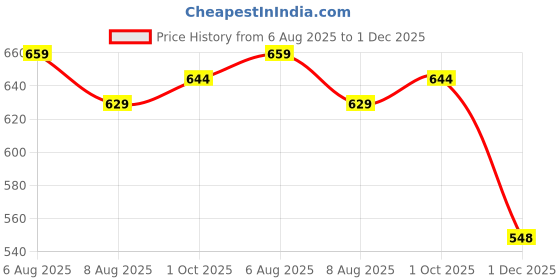 flipkart.com balajiis Men Cotton Rayon Kurta Pyjama Set balajiis Price History Graph from 6 Aug 2025 to 1 Dec 2025