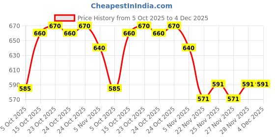 flipkart.com balajiis Men Cotton Rayon Kurta Pyjama Set balajiis Price History Graph from 5 Oct 2025 to 4 Dec 2025