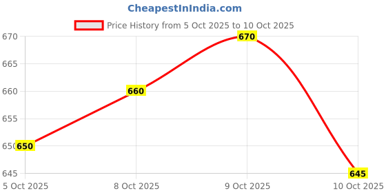flipkart.com balajiis Men Cotton Rayon Kurta Pyjama Set balajiis Price History Graph from 5 Oct 2025 to 10 Oct 2025