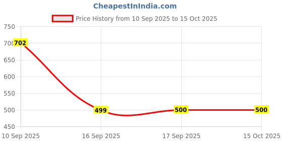 flipkart.com balajiis Men Cotton Rayon Kurta Pyjama Set balajiis Price History Graph from 10 Sep 2025 to 15 Oct 2025
