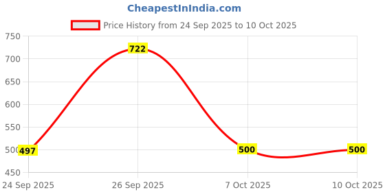 flipkart.com balajiis Men Cotton Rayon Kurta Pyjama Set balajiis Price History Graph from 24 Sep 2025 to 7 Oct 2025