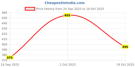 flipkart.com balajiis Men Embellished Cotton Rayon Straight Kurta balajiis Price History Graph from 24 Sep 2025 to 19 Oct 2025