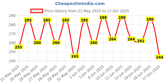 flipkart.com balajikurtis Women Printed Viscose Rayon A-line Kurta balajikurtis Price History Graph from 21 May 2025 to 17 Oct 2025