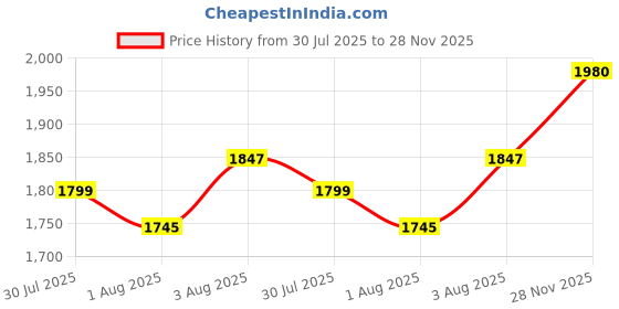 flipkart.com balajitrading Cheris fun 2 in1 crab cradle balajitrading Price History Graph from 30 Jul 2025 to 28 Nov 2025