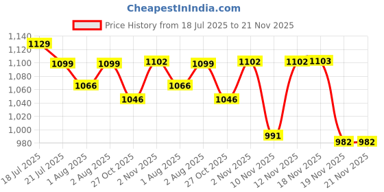flipkart.com balajitrading Musical Walker & Rocker balajitrading Price History Graph from 18 Jul 2025 to 21 Nov 2025
