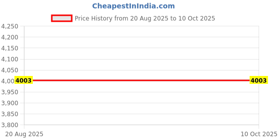 flipkart.com balajiusa 7437 Wet Grinder balajiusa Price History Graph from 20 Aug 2025 to 9 Oct 2025