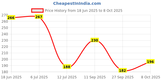 flipkart.com balajiwoodart Balaji wooden tissue and toothpick holder Wooden Toilet Paper Holder balajiwoodart Price History Graph from 18 Jun 2025 to 8 Oct 2025