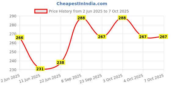 flipkart.com balam traders Powerful Rechargeable Emergency Table Lamp / Student Reading Light Study Lamp balam traders Price History Graph from 2 Jun 2025 to 4 Oct 2025