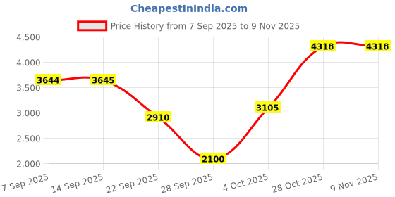 flipkart.com toyhouse Balance Bike Non Battery Operated Ride On toyhouse Price History Graph from 7 Sep 2025 to 8 Nov 2025