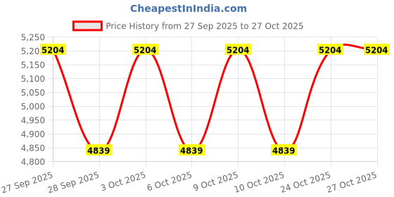 flipkart.com unicity Balance Natural & Artifical orange Flavor unicity Price History Graph from 27 Sep 2025 to 27 Oct 2025