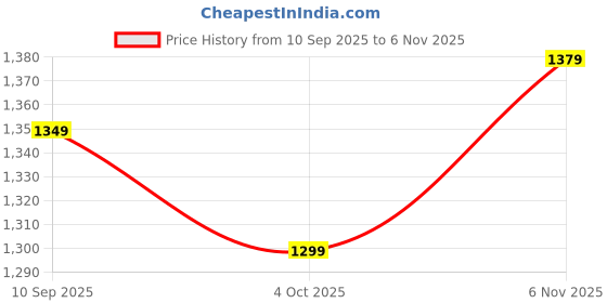 flipkart.com bacca bucci BALANCER Fashion Sneakers For Men bacca bucci Price History Graph from 10 Sep 2025 to 6 Nov 2025