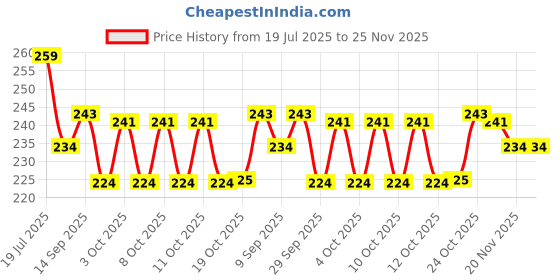 flipkart.com msnb balancing bird bottle opener Balancing Bird Bottle Opener || Luxury Flying Bird Soda, Cider, and Beer Opener Bottle Opener msnb Price History Graph from 19 Jul 2025 to 25 Nov 2025