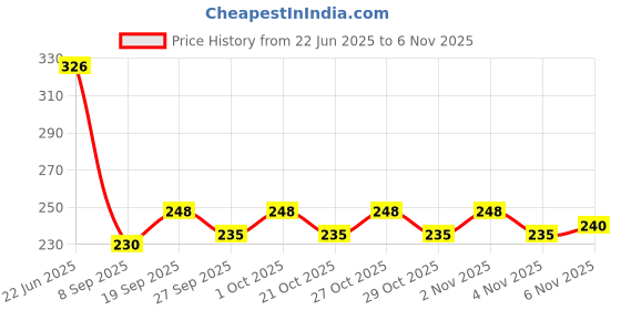 flipkart.com joyansh Balancing Yoga Bricks with EVA Foam & Soft Surface Yoga Blocks joyansh Price History Graph from 22 Jun 2025 to 6 Nov 2025