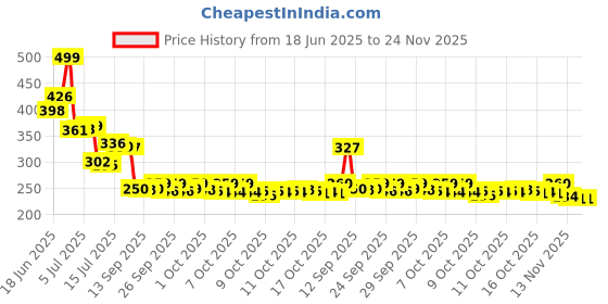 flipkart.com balar group shoe washing machine bag Laundry Trolley balar group Price History Graph from 18 Jun 2025 to 23 Nov 2025