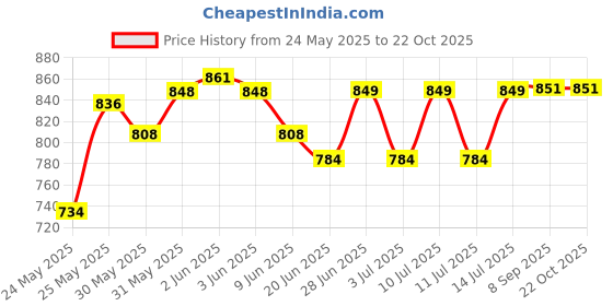 flipkart.com homeselite Balconies, Stairs Light Main Gate Light_2 Gate Light Outdoor Lamp homeselite Price History Graph from 24 May 2025 to 22 Oct 2025