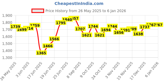 flipkart.com dewan sons Balcony Blinds Waterproof ( 5 ft x 12 ft) Window Curtains Transparent Tent - For Outdoor,BalconyClear, 500 GSM Rain Sun Dust Privacy Cold Protections dewan sons Price History Graph from 26 May 2025 to 4 Jan 2026