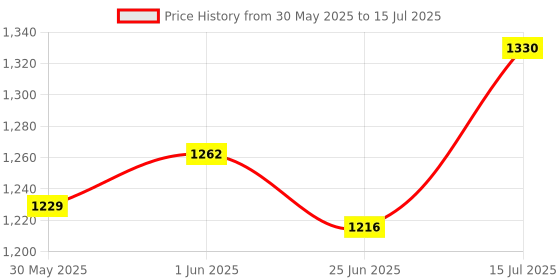 flipkart.com hasthip Balcony Stairway Child Safety Net Dense Mesh Protector hasthip Price History Graph from 30 May 2025 to 15 Jul 2025