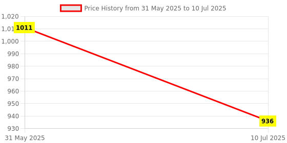 flipkart.com hasthip Balcony Stairway Safety Net Durable Mesh Protector hasthip Price History Graph from 31 May 2025 to 10 Jul 2025