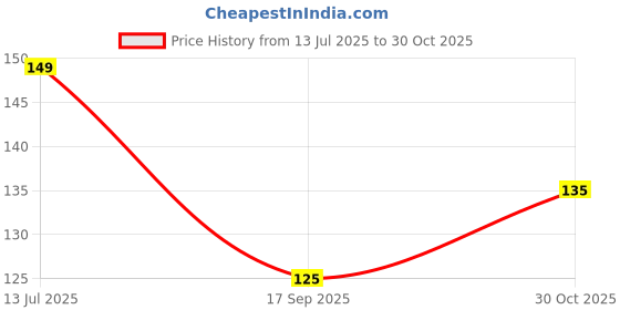 flipkart.com baldau prints Monkey Wall Poster For Room With Gloss Lamination M37 Paper Print baldau prints Price History Graph from 13 Jul 2025 to 30 Oct 2025