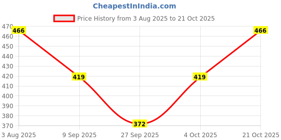 flipkart.com baldric Solid Women Multicolor Tights baldric Price History Graph from 3 Aug 2025 to 21 Oct 2025