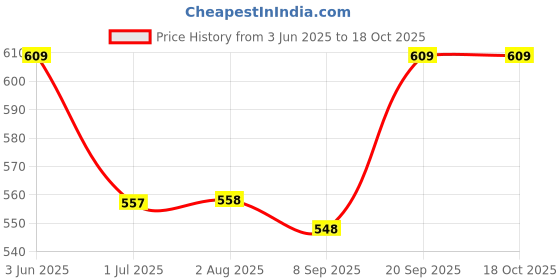 flipkart.com baldric Women Multicolor Capri baldric Price History Graph from 3 Jun 2025 to 18 Oct 2025