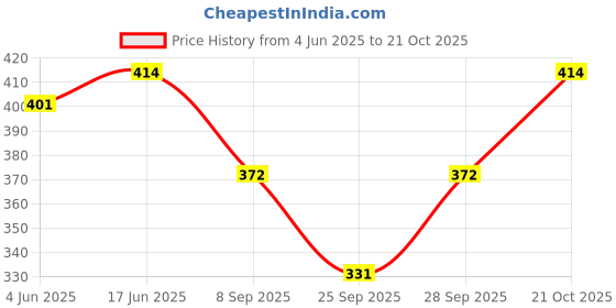 flipkart.com baldric Women Multicolor Capri baldric Price History Graph from 4 Jun 2025 to 21 Oct 2025