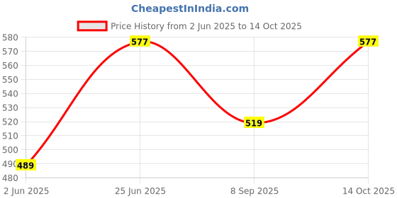 flipkart.com baldric Women Multicolor Capri baldric Price History Graph from 2 Jun 2025 to 14 Oct 2025