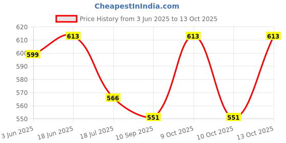 flipkart.com baldric Women Multicolor Capri baldric Price History Graph from 3 Jun 2025 to 13 Oct 2025