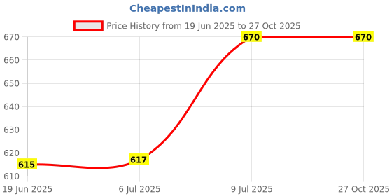 flipkart.com baldric Women Multicolor Capri baldric Price History Graph from 19 Jun 2025 to 26 Oct 2025