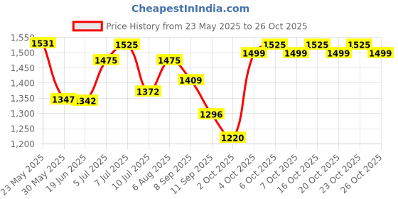 flipkart.com zoivane Bale Bag zoivane Price History Graph from 23 May 2025 to 26 Oct 2025