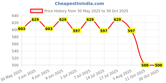flipkart.com petwant Bale Bag petwant Price History Graph from 30 May 2025 to 30 Oct 2025