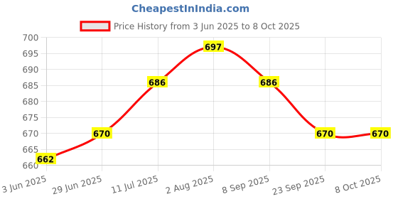 flipkart.com Baleds 3INE Clipper Shaver Barber & Shaver For Men Price History Graph from 3 Jun 2025 to 8 Oct 2025