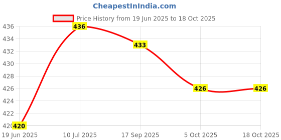 flipkart.com Baleds 528 Trimmer Hair Cutting Machine Clipper Shaver Barber & Shaver For Men Price History Graph from 19 Jun 2025 to 18 Oct 2025