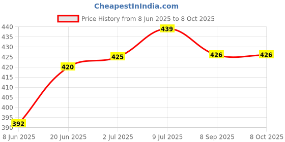 flipkart.com Baleds 538 Trimmer 60 min Runtime 4 Length SettingsShaver For Men Price History Graph from 8 Jun 2025 to 7 Oct 2025