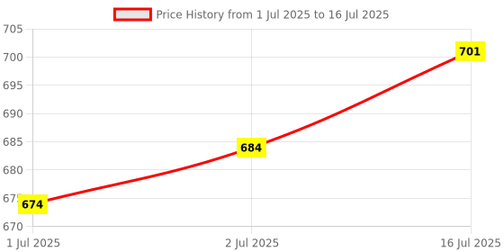 flipkart.com Baleds Multifunctional 3 In 1 Grooming Kit Trimmer 90 min Runtime 2 Length Settings Price History Graph from 1 Jul 2025 to 16 Jul 2025