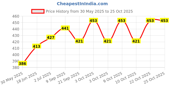flipkart.com goods collection BALENO BLUE goods collection Price History Graph from 30 May 2025 to 25 Oct 2025