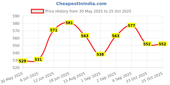 flipkart.com masssarmrest Baleno Car Armrest masssarmrest Price History Graph from 30 May 2025 to 25 Oct 2025