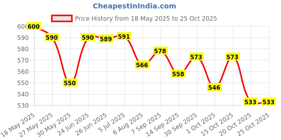 flipkart.com cardeck Baleno Car Beading Roll For Door cardeck Price History Graph from 18 May 2025 to 25 Oct 2025