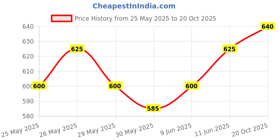 flipkart.com amisha gift gallery Baleno Car with Model Public Bus Toy For Kids amisha gift gallery Price History Graph from 25 May 2025 to 20 Oct 2025