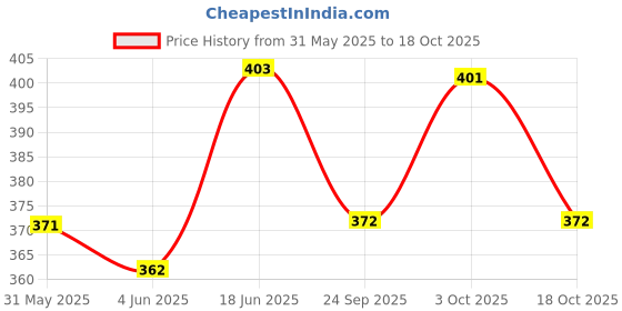 flipkart.com forsons baleno new Shark_Fin_silv_Baleno new Satellite Vehicle Antenna forsons Price History Graph from 31 May 2025 to 18 Oct 2025