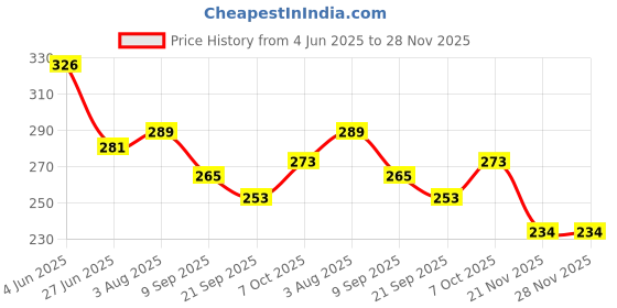 flipkart.com centyy Baleno toy car for kids Door openable 12Cm centyy Price History Graph from 4 Jun 2025 to 28 Nov 2025