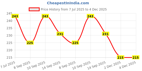 flipkart.com balerion Round Honey Comb Silicone Hot Mat 3 Pcs Silicone Trivet balerion Price History Graph from 7 Jul 2025 to 4 Dec 2025