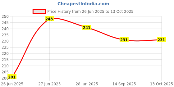 flipkart.com balerion Round Silicone MultiPurpose Trivets nats for Hot pot Holders Silicone Trivet balerion Price History Graph from 26 Jun 2025 to 13 Oct 2025