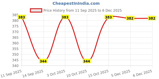 flipkart.com BALFAZAAR Men Top Thermal Price History Graph from 11 Sep 2025 to 5 Dec 2025