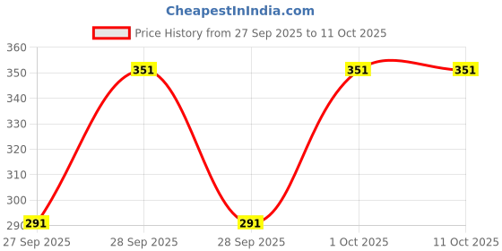 flipkart.com BALFAZAAR Men Top Thermal Price History Graph from 27 Sep 2025 to 10 Oct 2025