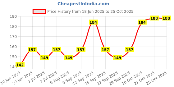 flipkart.com regalocasila Balganesha Lord ganesha Digital Printed Exam Pad 10x15 regalocasila Price History Graph from 18 Jun 2025 to 25 Oct 2025