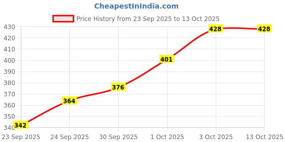 flipkart.com balgopal creations Multicolor Iron Hanging Lantern balgopal creations Price History Graph from 23 Sep 2025 to 13 Oct 2025